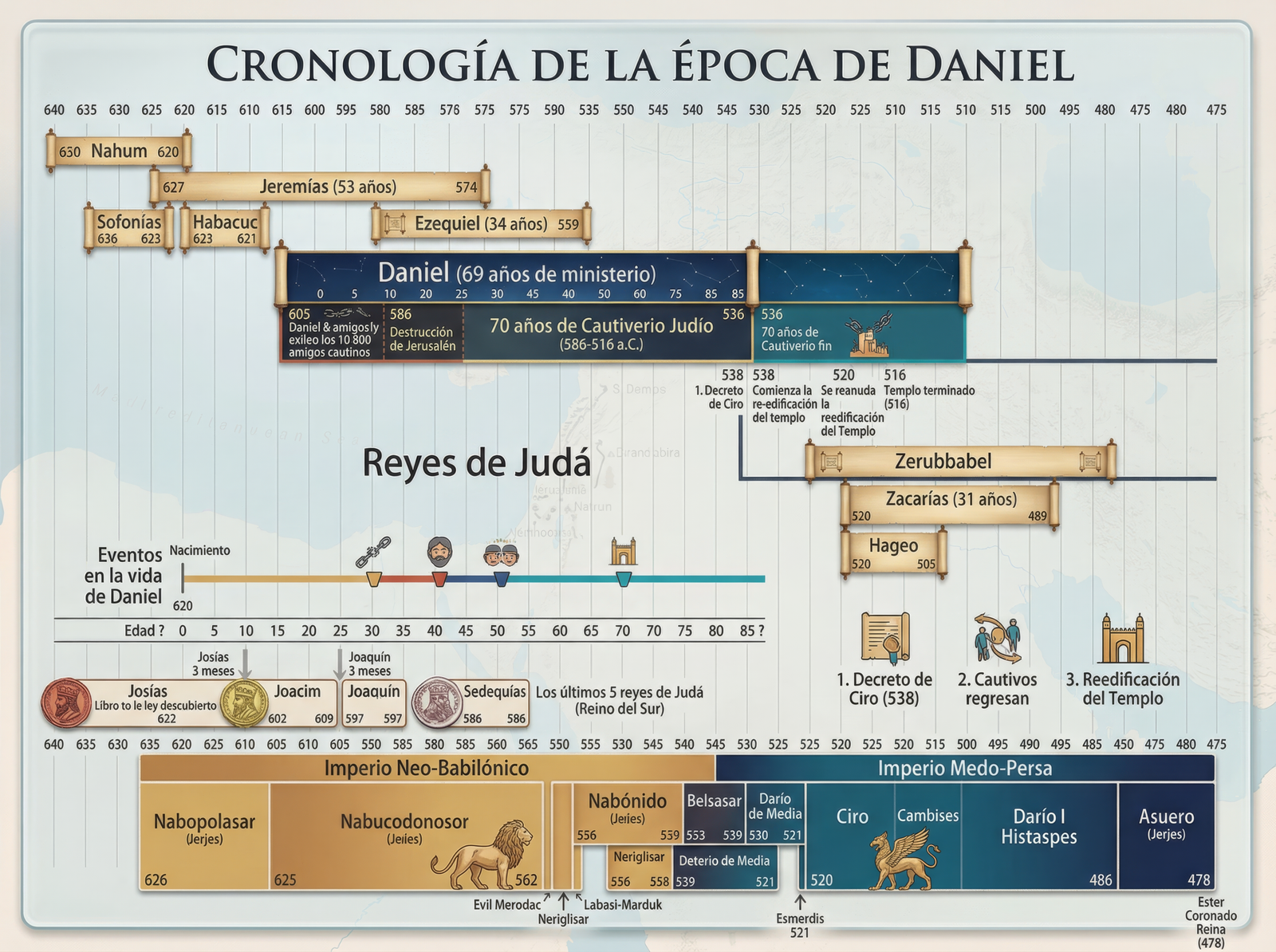 Cronología de Daniel - Historia
